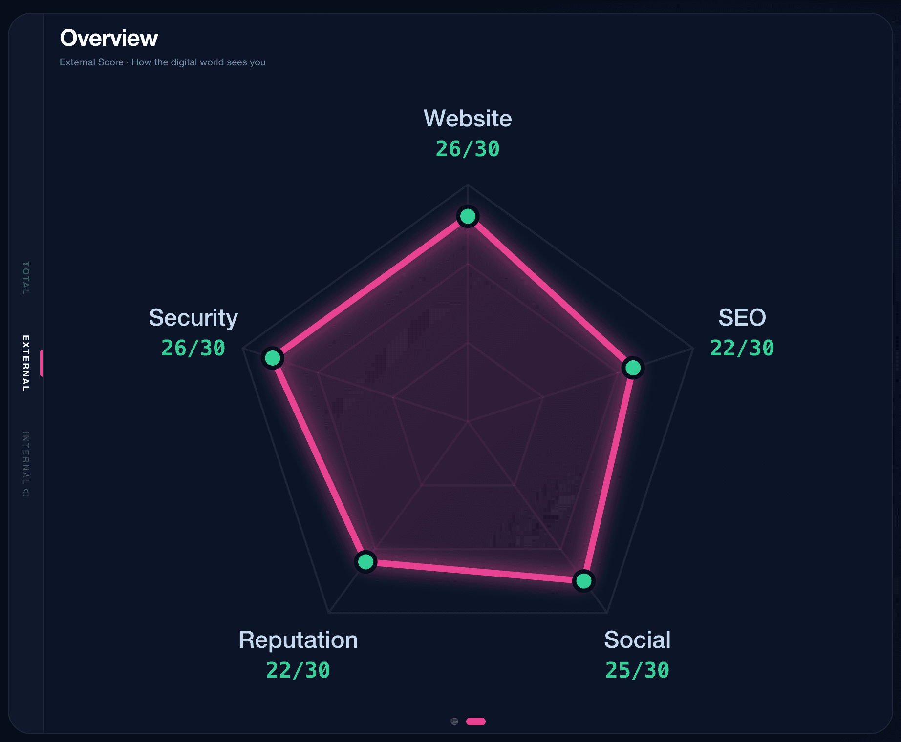 ATLAS radar chart showing scores across 5 categories: Website, SEO, Social, Security, Reputation
